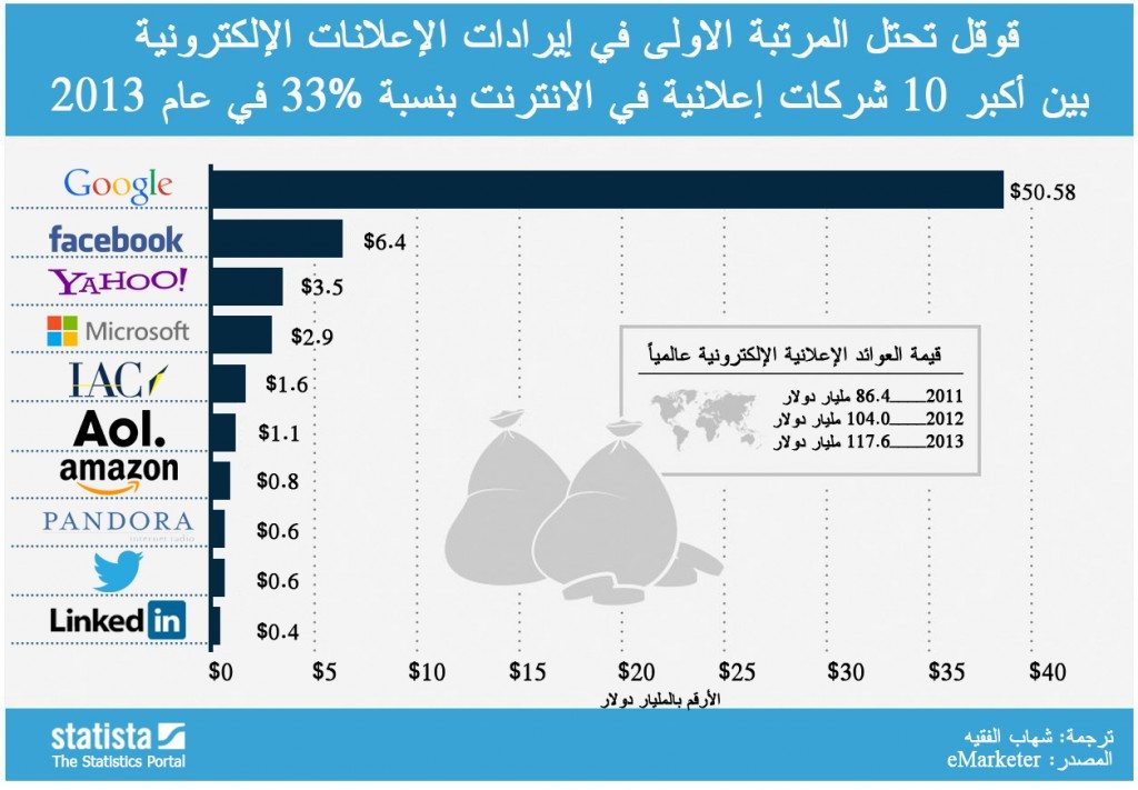 تجارة الاعلانات الإلكترونية ومركزها في الوطن العربي