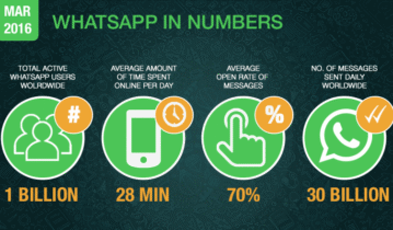 واتس أب إستراتيجية جديدة بالتسويق الإلكترونى